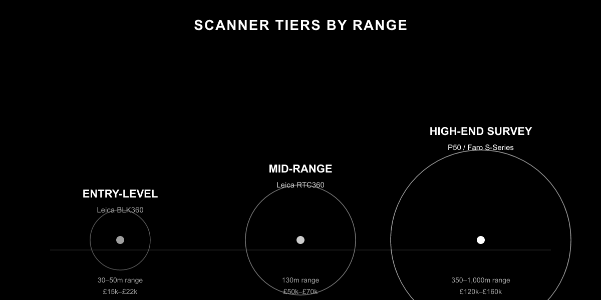 LiDAR scanner tiers for film set scanning — Leica BLK360, RTC360 and survey-grade options by range and speed