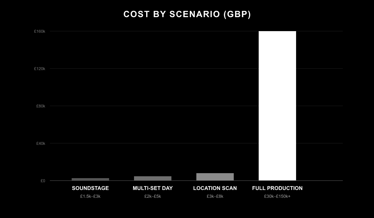 Bar chart showing LiDAR scanning cost ranges for soundstage, multi-set, location and full-production scenarios