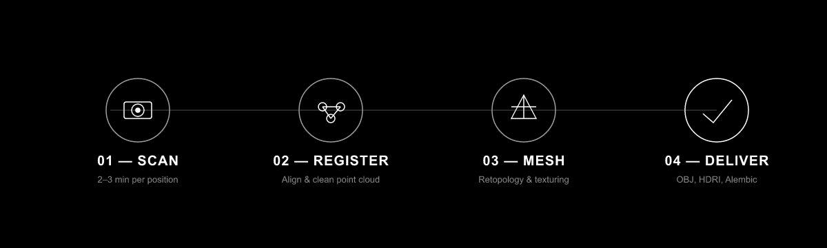 Four-step LiDAR scanning workflow diagram: scan, register, mesh, deliver