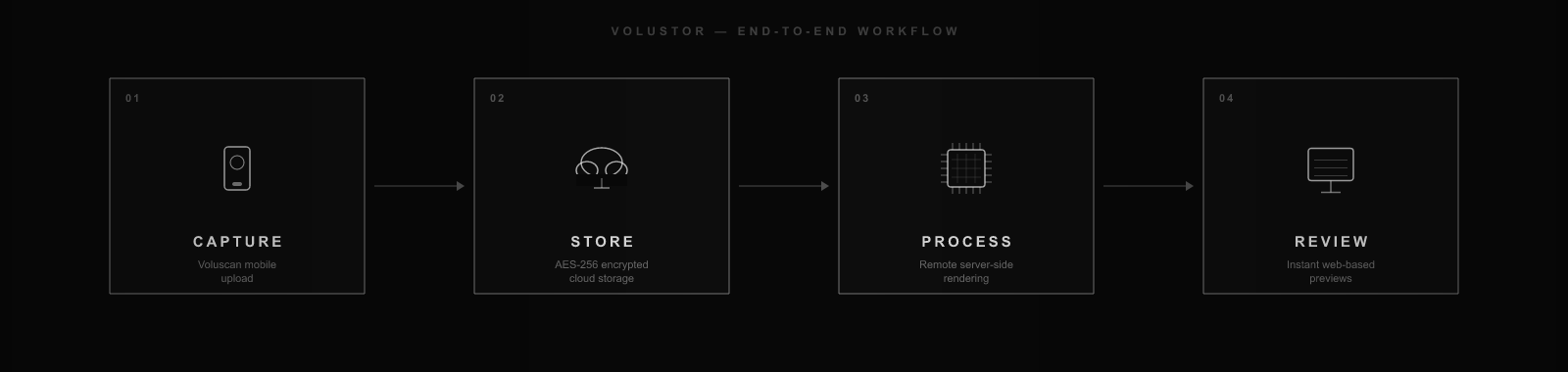 Volustor VFX support pipeline: capture, store, process and review