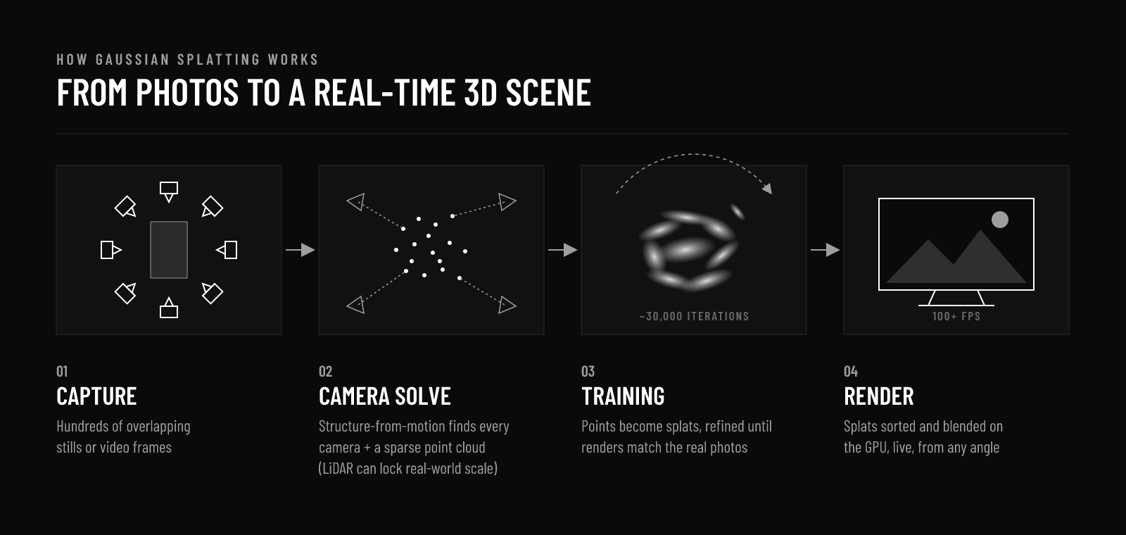 How Gaussian splatting works in four steps: capture overlapping photos, camera solve with structure-from-motion, training the splats, real-time render