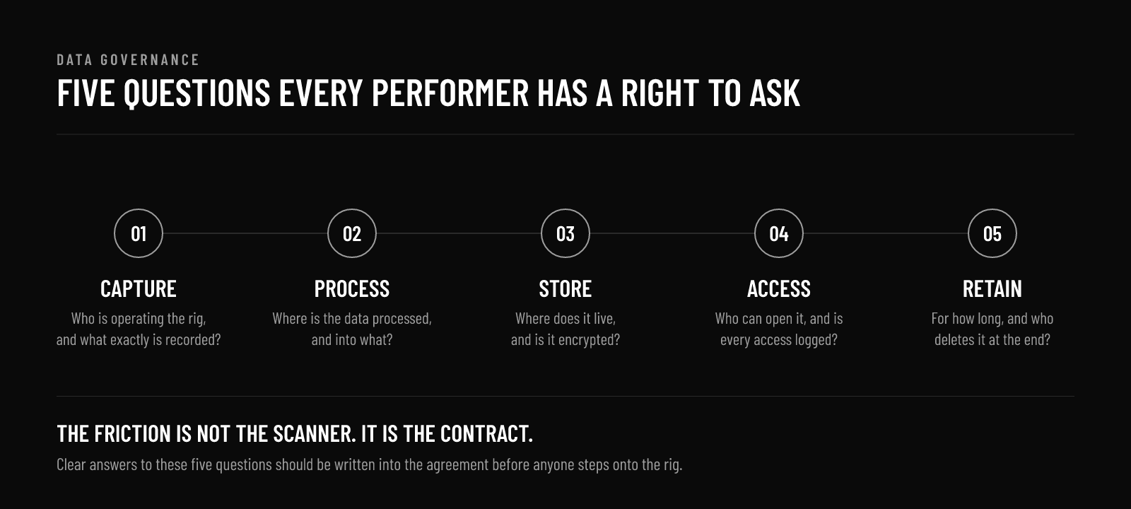 Five-step data governance diagram for performer scan data: capture, process, store, access, retain, with the question a performer should ask at each stage