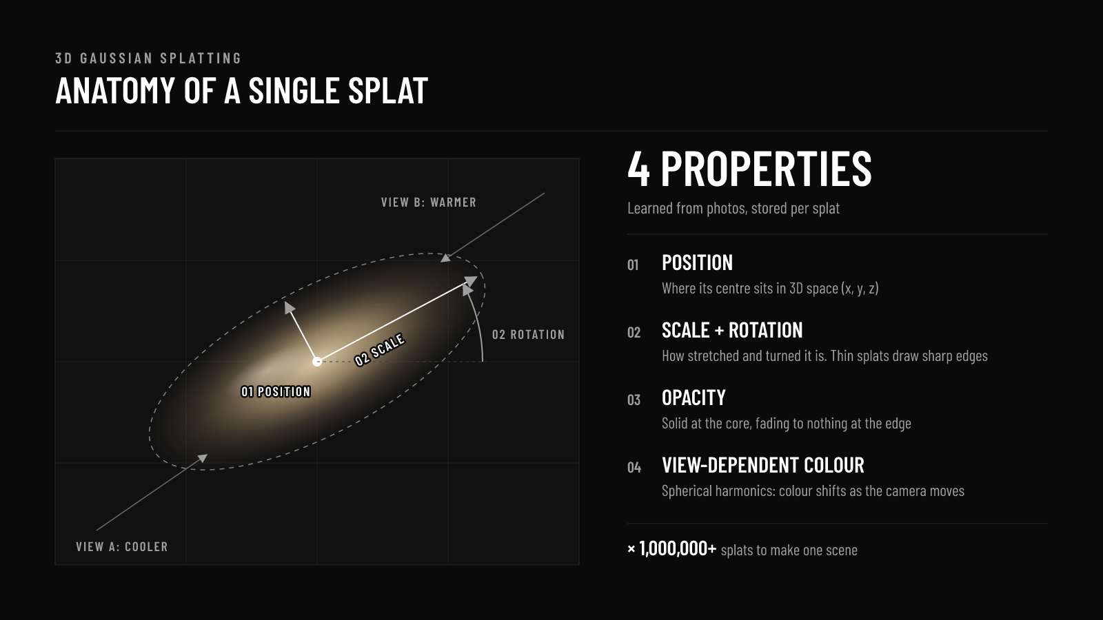 Diagram of what is a Gaussian splat: one ellipsoid with its four properties labelled, position, scale and rotation, opacity and view-dependent colour